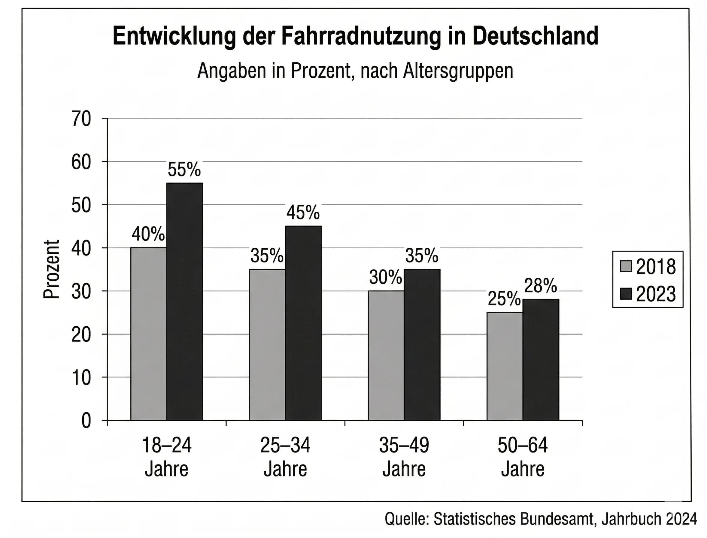 MA3: Fahrradnutzung nach Altersgruppen