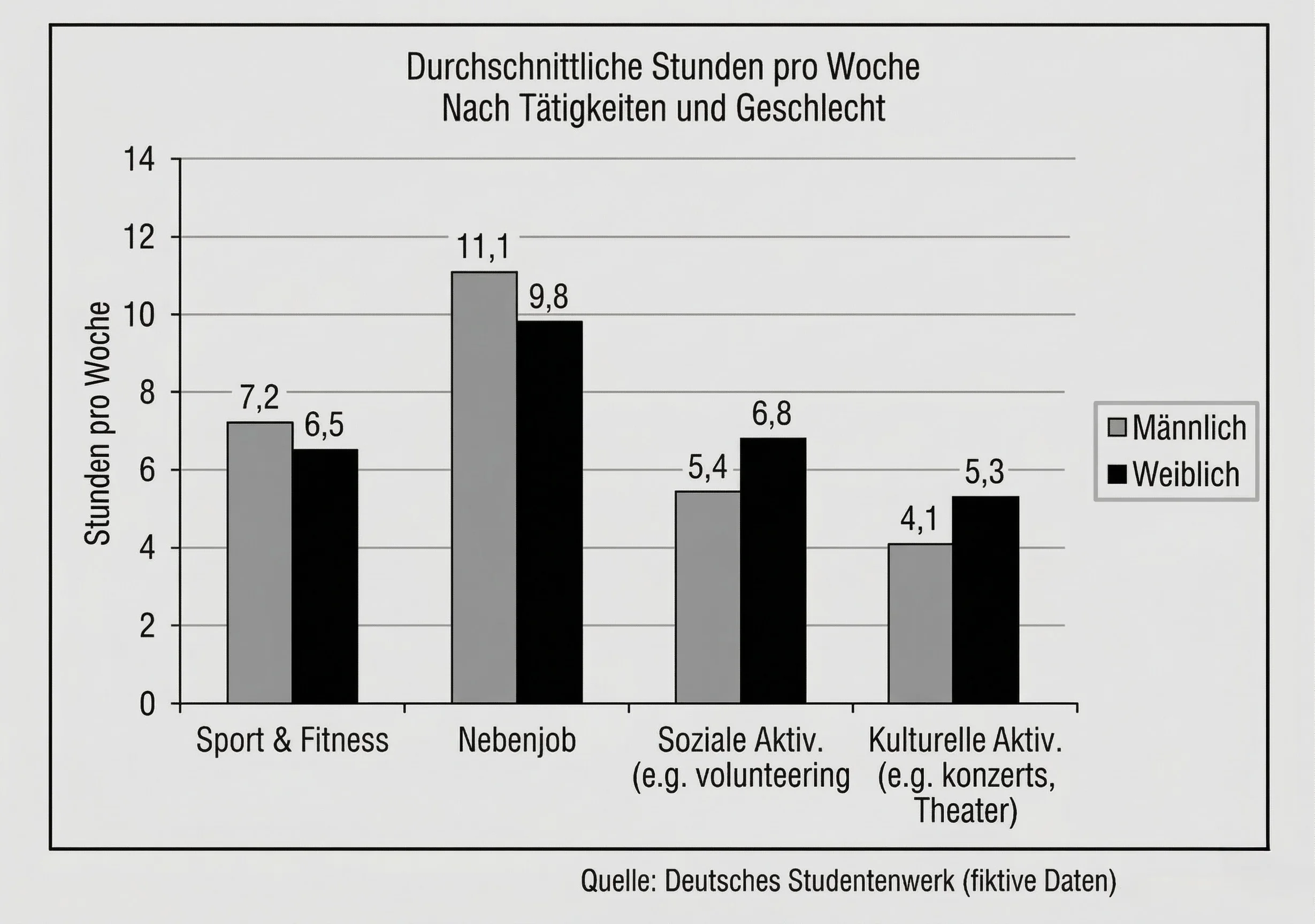 MA3: Zeitverteilung im Alltag