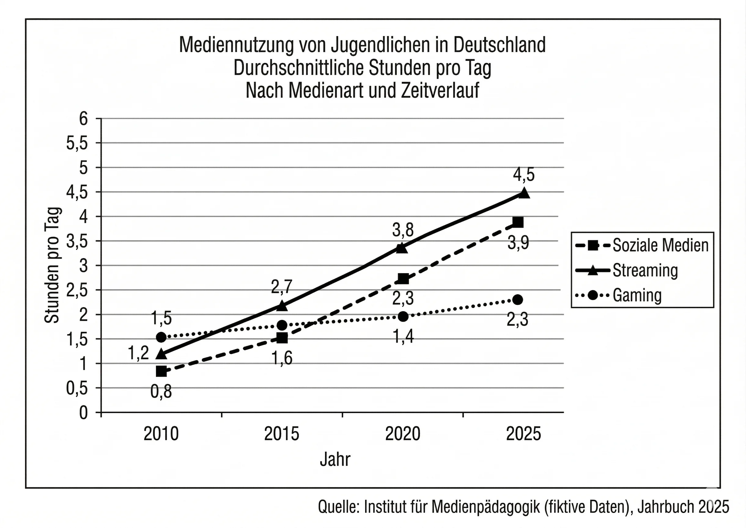 MA3: Mediennutzung von Jugendlichen